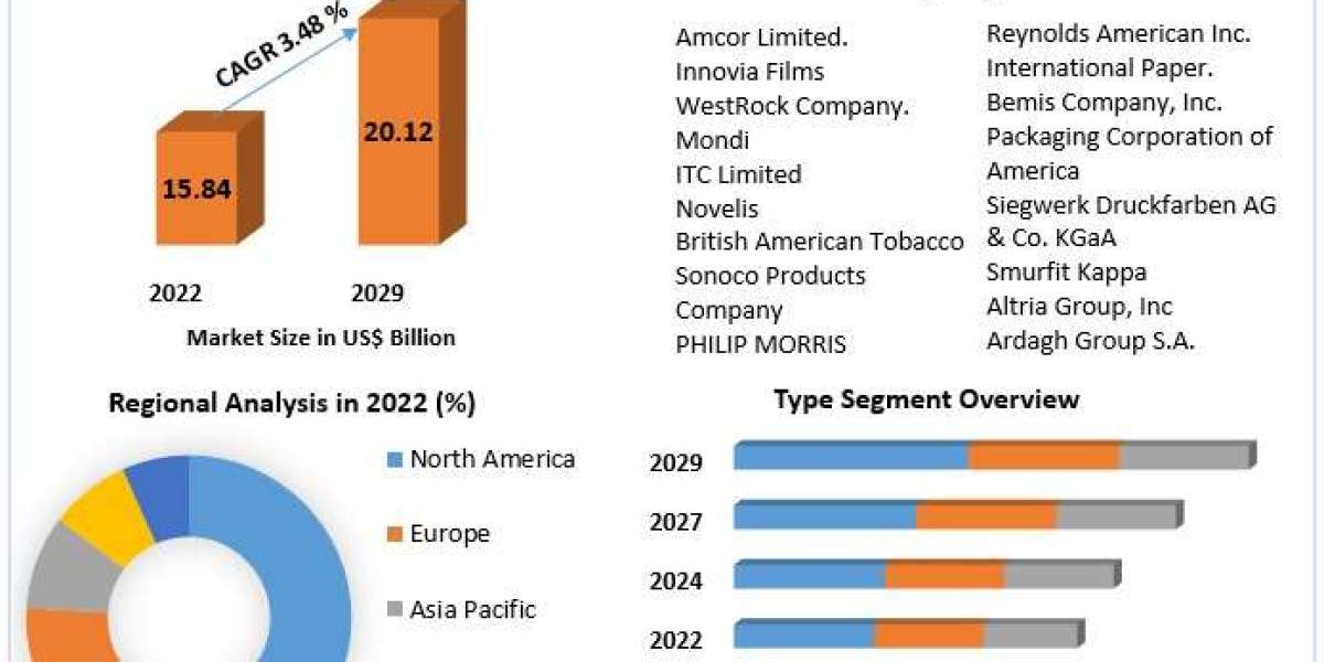 Tobacco Packaging Market Size, Growth Trends, Revenue, Future Plans and Forecast 2030