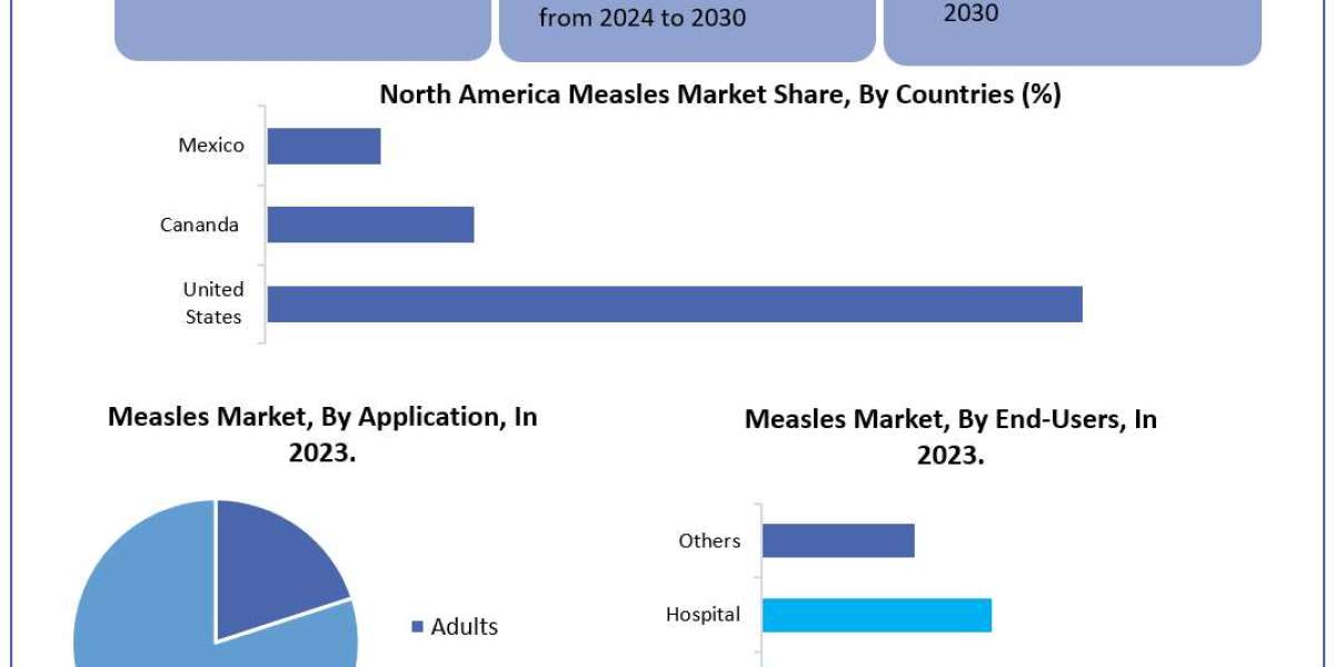Measles Market Size, Share, Scope and Comprehensive Analysis 2030