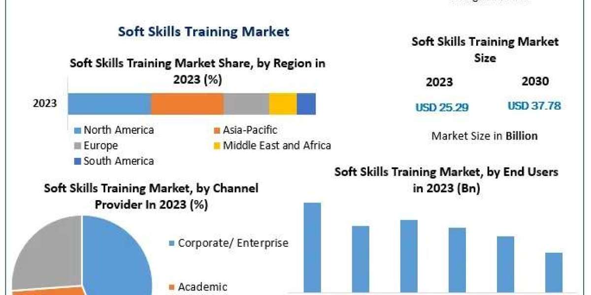 Soft Skills Training Market Size, Growth Trends, Revenue, Future Plans and Forecast 2030