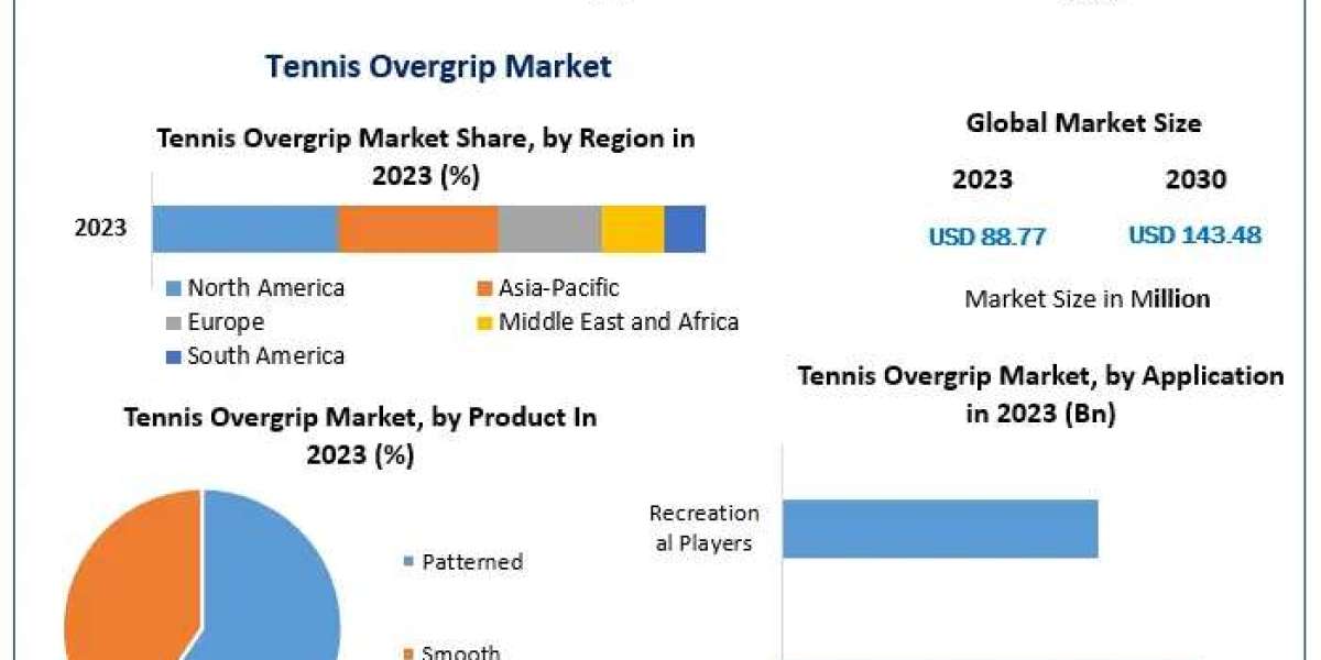 Global Tennis Overgrip Market Global Trends, Industry Analysis, Size, Share, Growth Factors, Opportunities, Developments