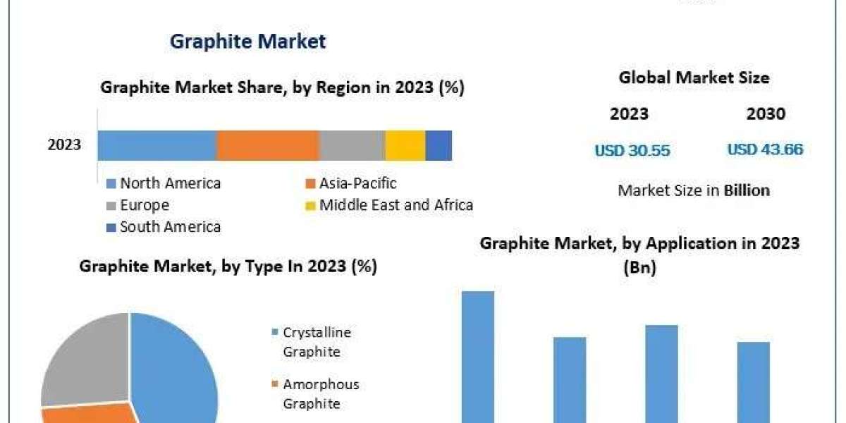 Graphite Market Share Leaders,BusinessTrends And Forecast To 2030