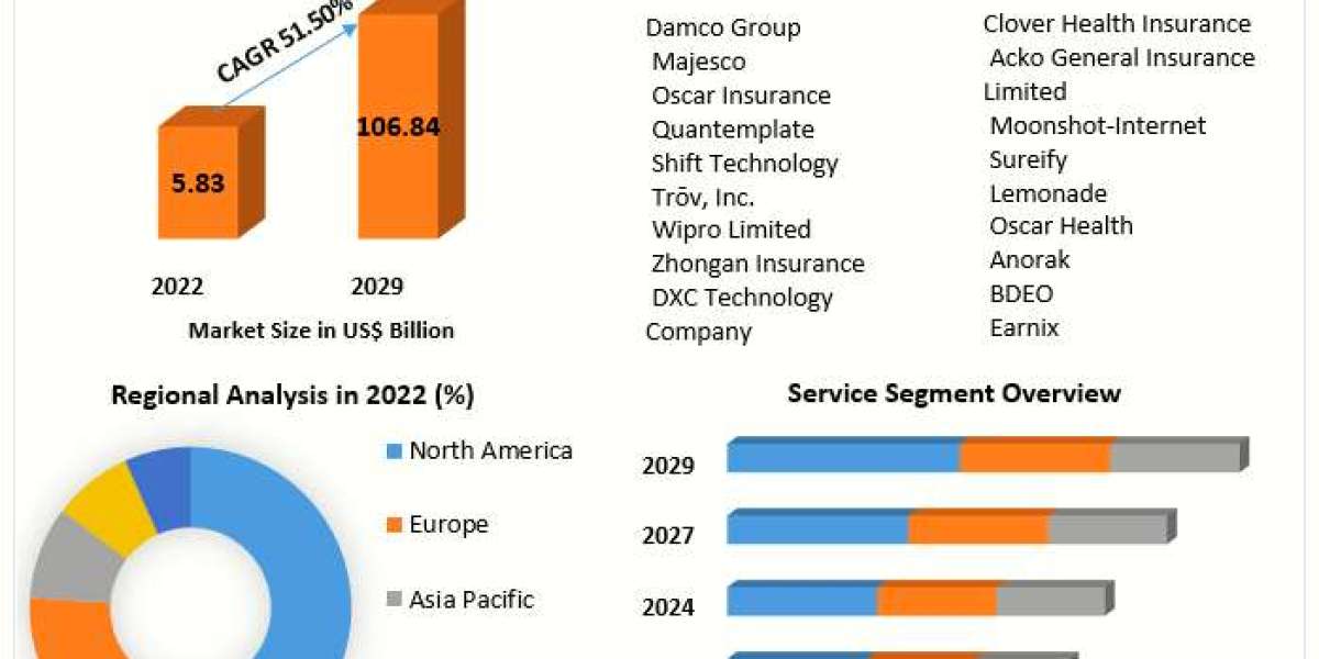 Global Insuretech Market Growth, Trends, Revenue, Size, Future Plans and Forecast 2029