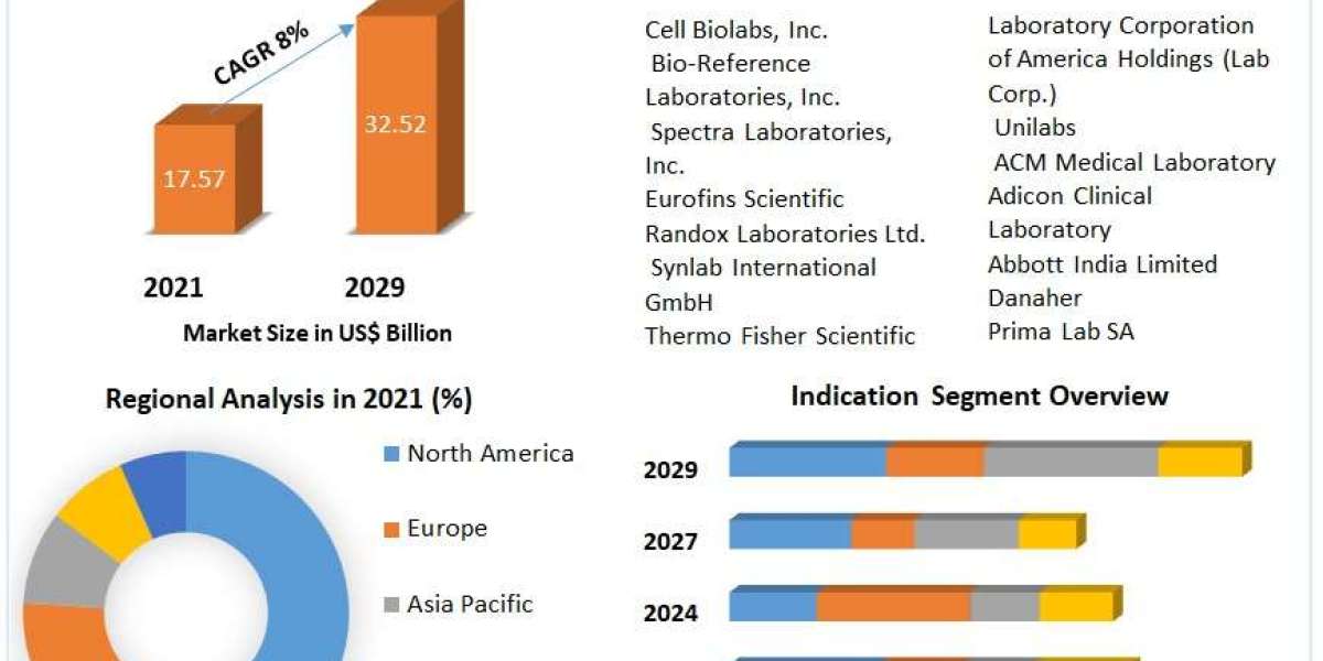 Cholesterol Screening/Cholesterol Lab Testing Services Market Revenue, Growth, Developments, Size, Share and Forecast 20