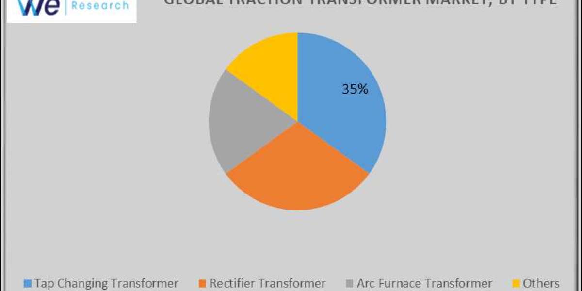 Traction Transformer Market Report by Type, and Global Opportunity Analysis and Industry Forecast, 2024-2033