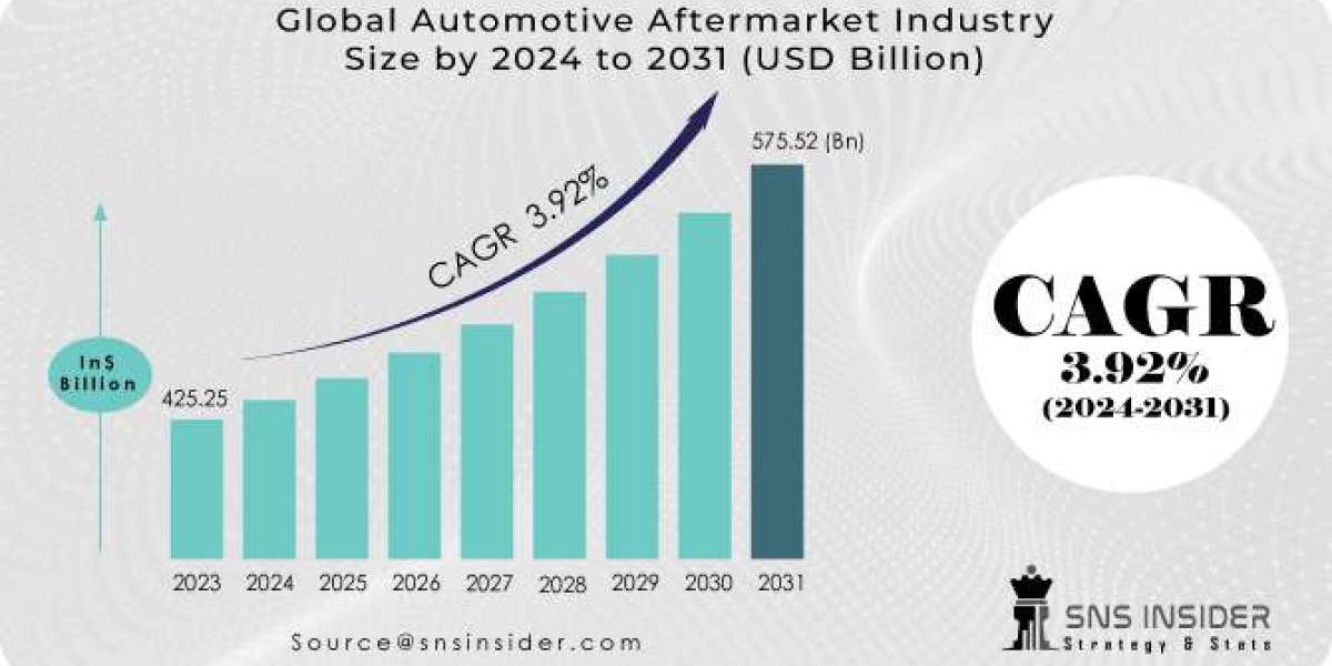 Automotive Aftermarket Industry Market Size, Trends & Analysis 2031
