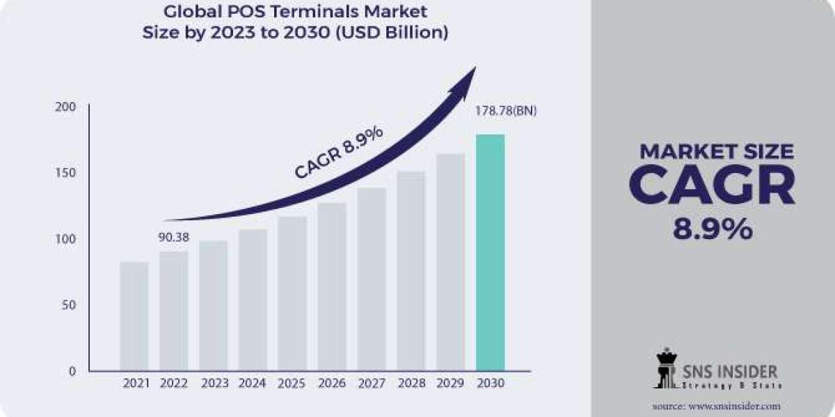 POS Terminals Market Research: Competitive Landscape and Key Market Strategies