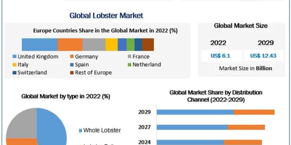 Lobster Market Development 2023-2030: Strategic Initiatives and Future Opportunities