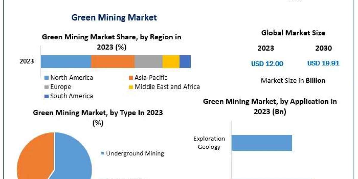 Green Mining Market Forecasting Tomorrow: Trends, Size, and Industry Outlook 2030