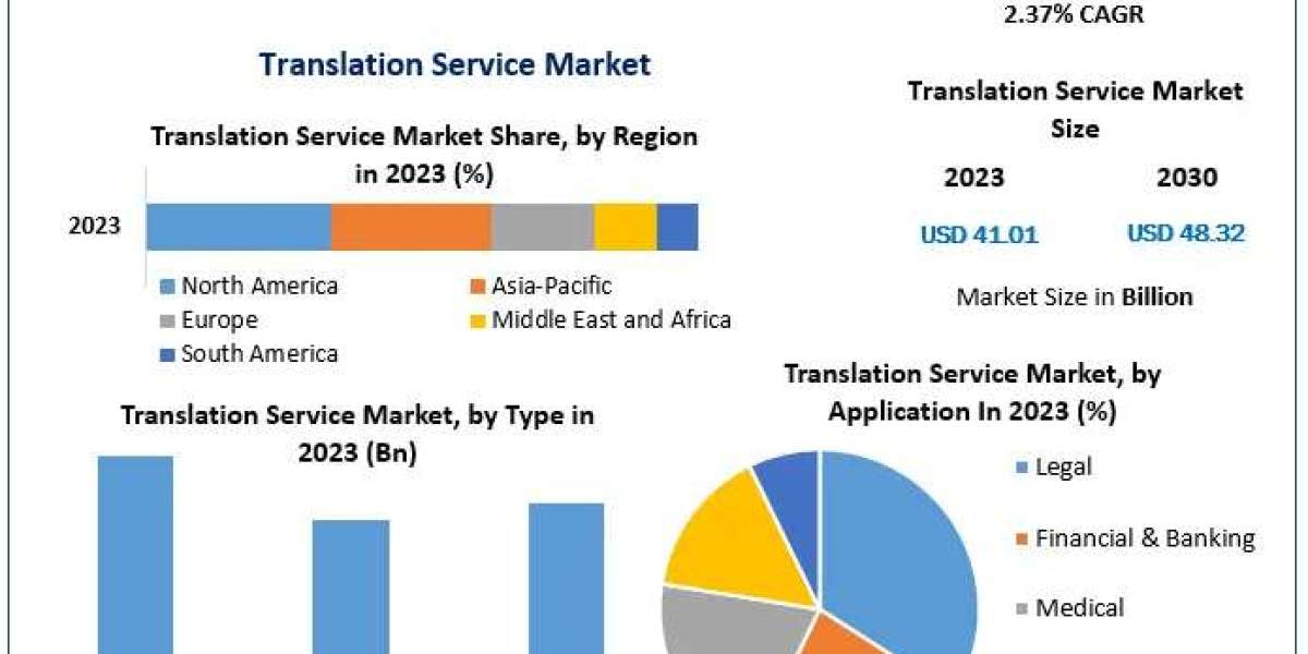 Translation Service Market Economic Forecasts: Industry Outlook, Size, and Growth Forecast 2030