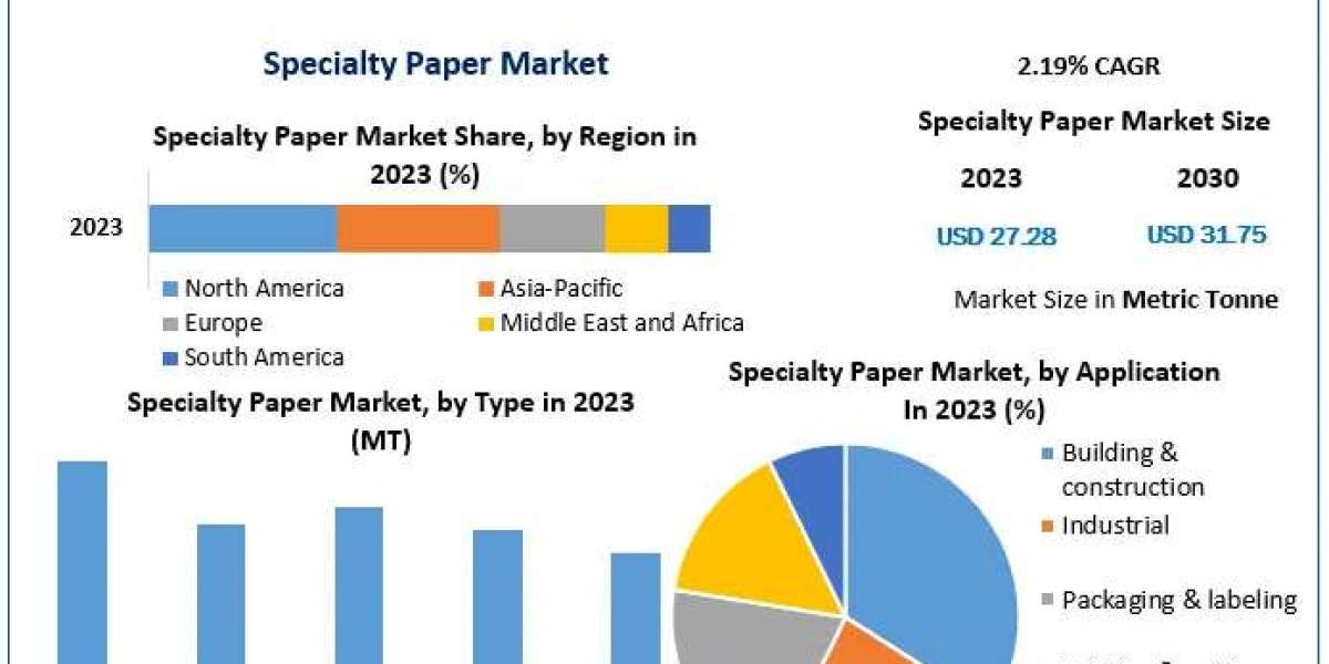 Specialty Paper Market Economic Landscape: Industry Outlook, Size, and Forecast for 2030