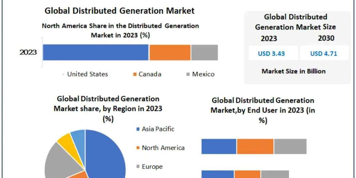 Distributed Generation Market: Size, Opportunities, Company Profile, Developments and Outlook 2030