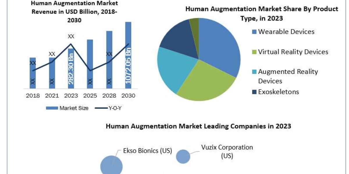 Human Augmentation Market Analysis , Share , Size and Business Intelligence 2030
