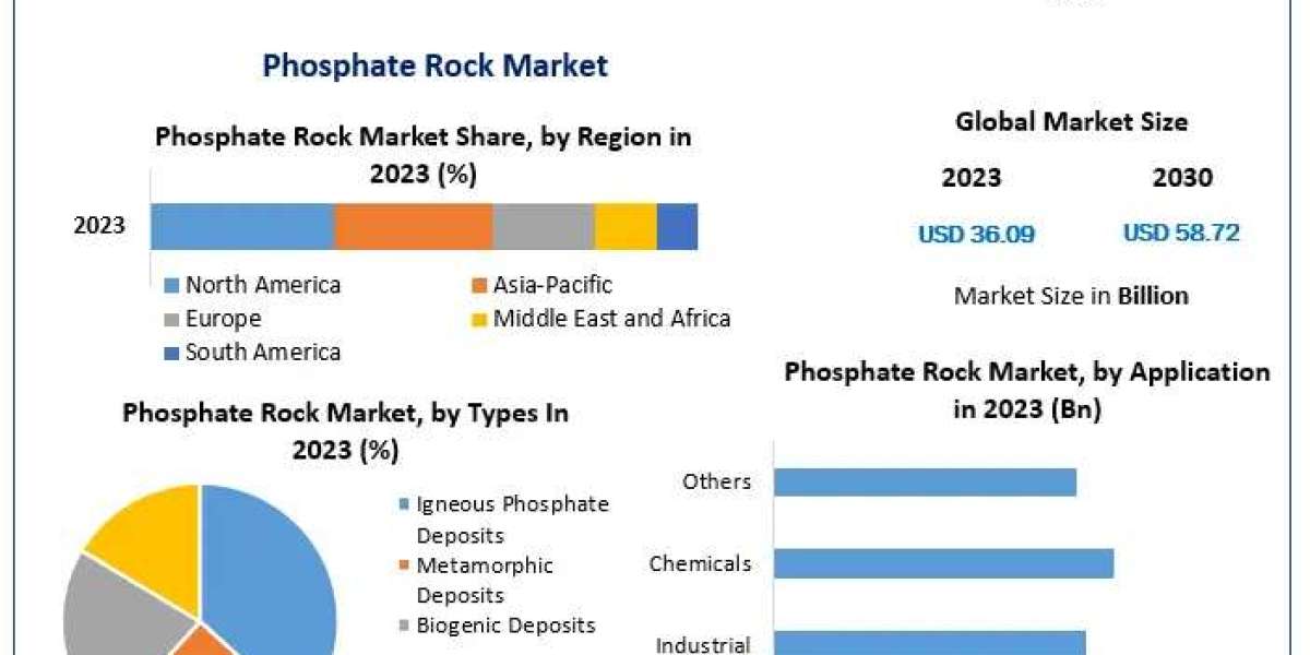 Global Phosphate Rock Market  Share 2021 Global Technology, Application, Growth Factors, Opportunities, Developments, Pr