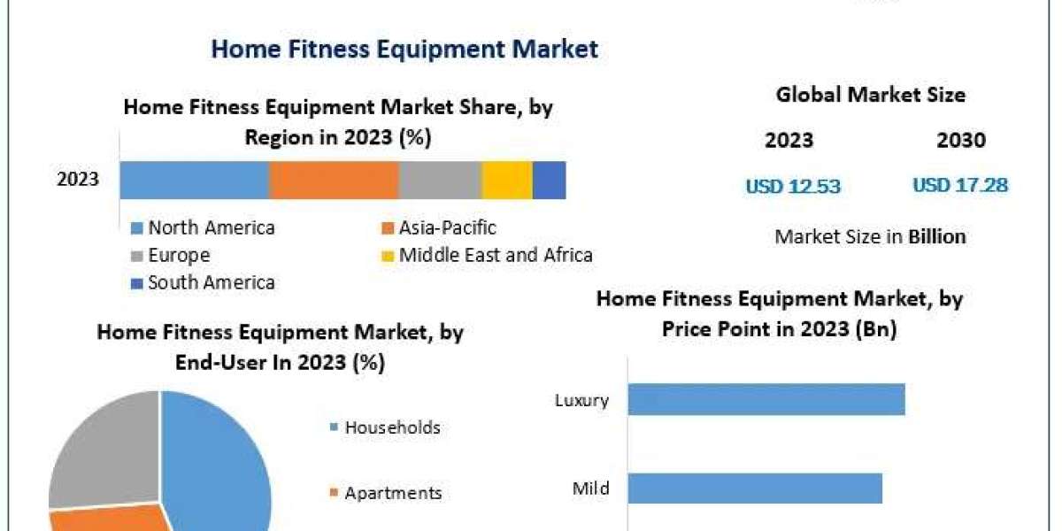 Global Home Fitness Equipment Market Growing Trade among Emerging Economies Opening New Opportunities by 2030