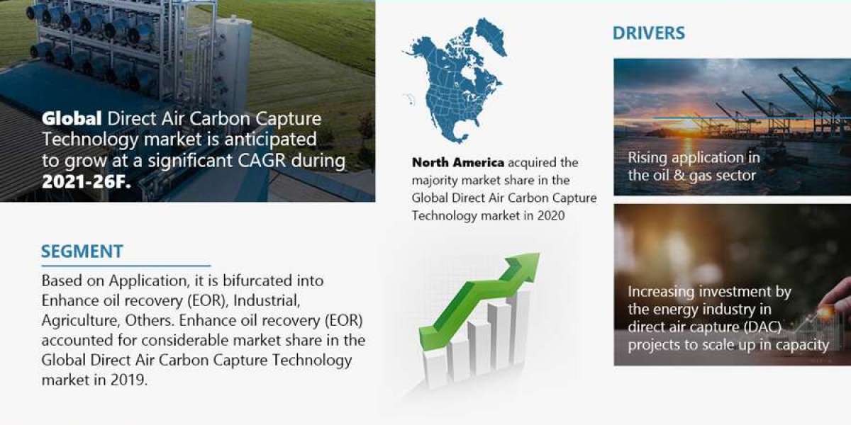 Dynamic considerable CAGR Charts Direct Air Carbon Capture Technology Market's Future in 2021-26