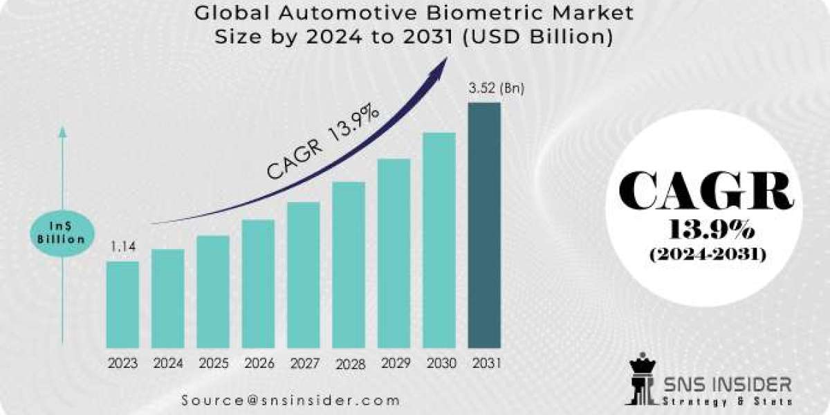 Automotive Biometric Market: Key Players & SWOT Analysis