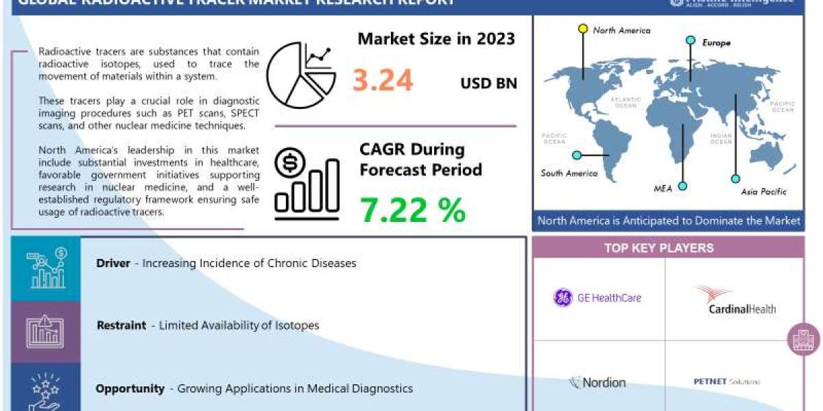 Radioactive Tracer Market (2024-2032) Industry Trends, Share, Size, Growth, Opportunity, and Forecast