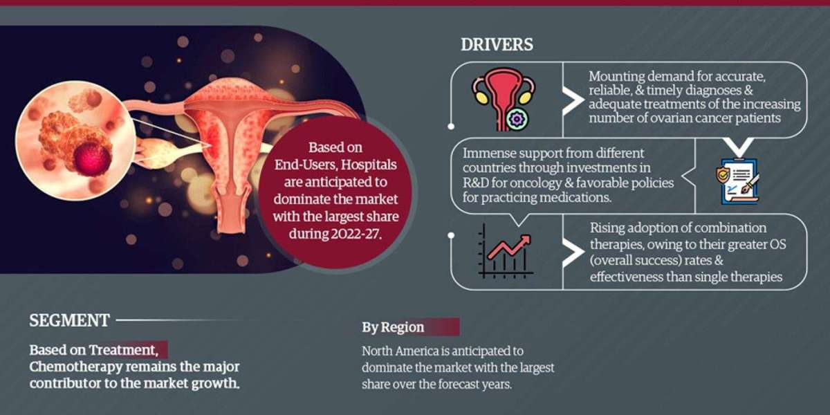 Ovarian Cancer Treatment Market Will Exhibit an Impressive Expansion by 2027