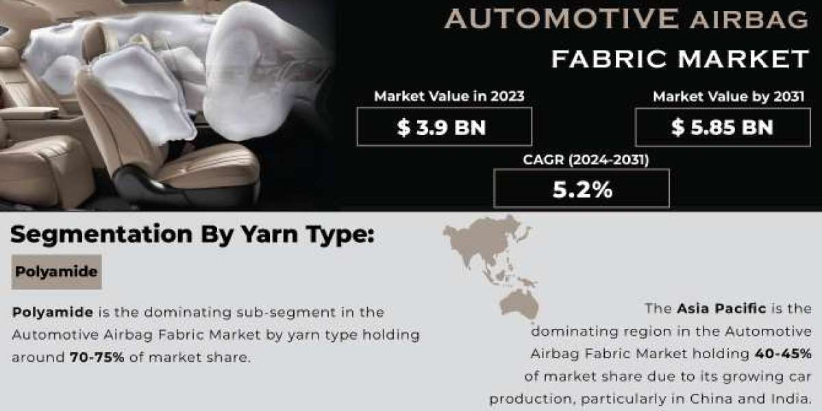 Automotive Airbag Fabric Market: Business Strategies & Forecast