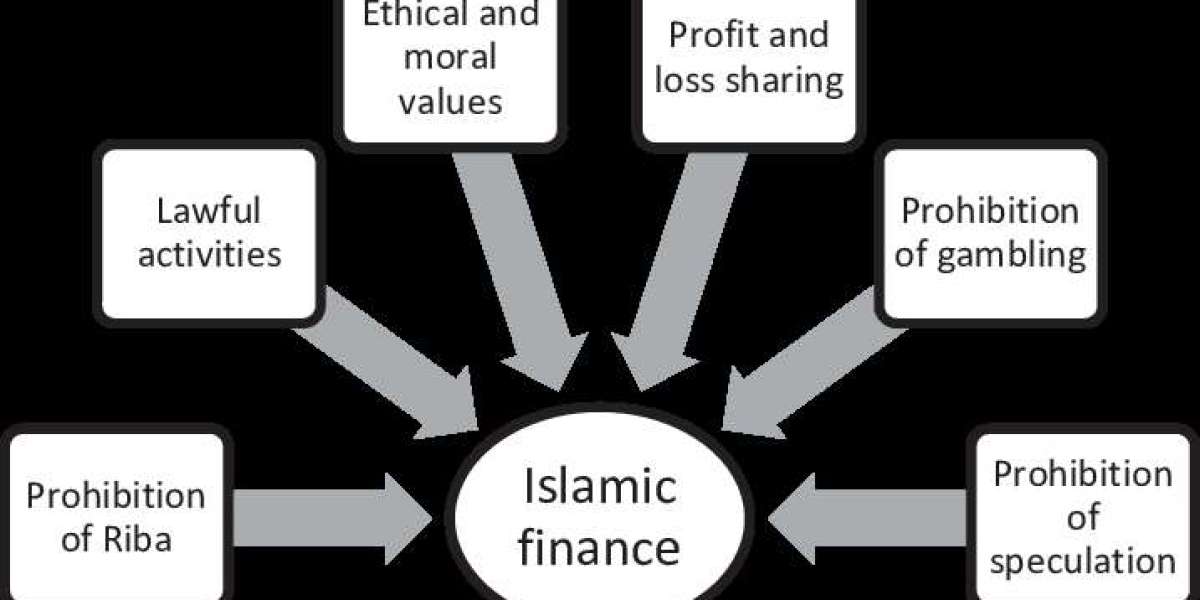 Innovative Shariah-Compliant Financial Products and Their Impact on Global Markets