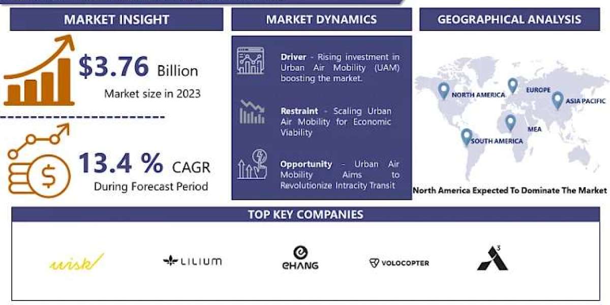 Urban Air Mobility Market: Emerging Trends and Opportunities 2024-2032