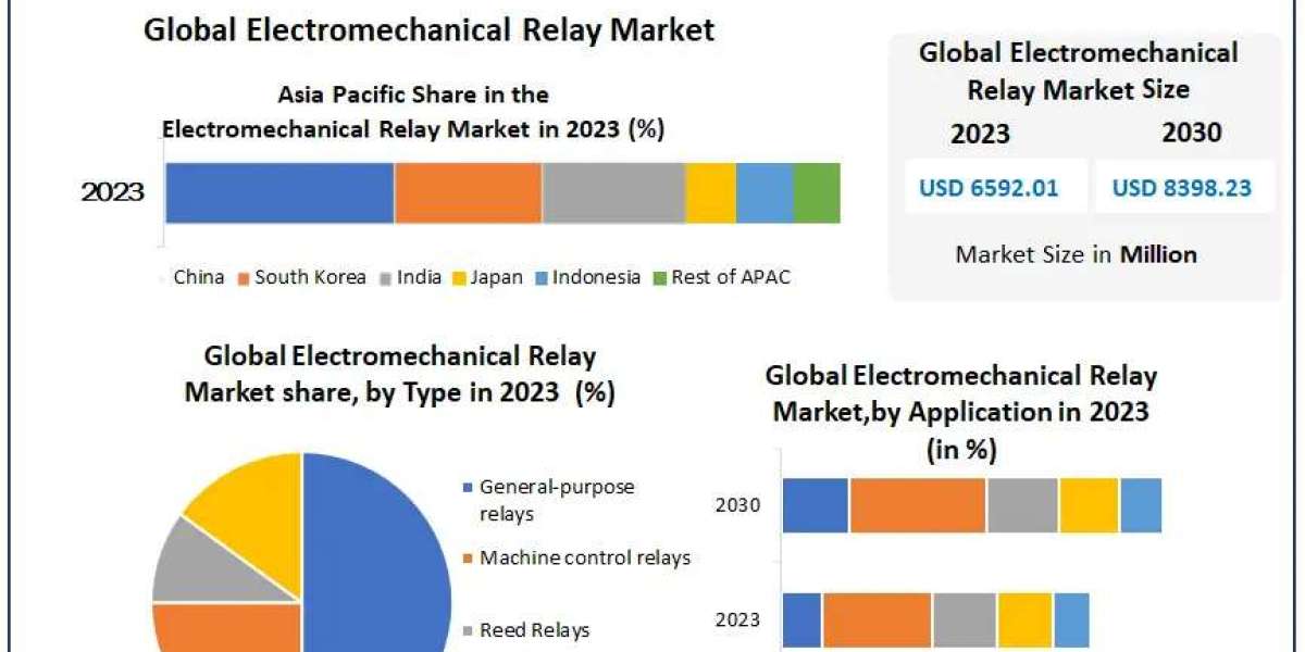 Electromechanical Relay Market Opportunities 2023-2030: Expanding Global Reach