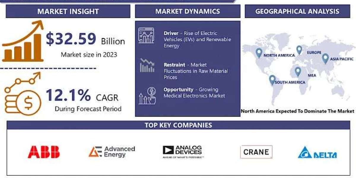 DC-DC Converter Market Growth Analysis: Projected to Achieve A CAGR of 12.1% By 2032