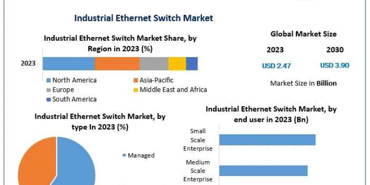 Global Industrial Ethernet Switch Market Growth, Overview with Detailed Analysis 2024-2030