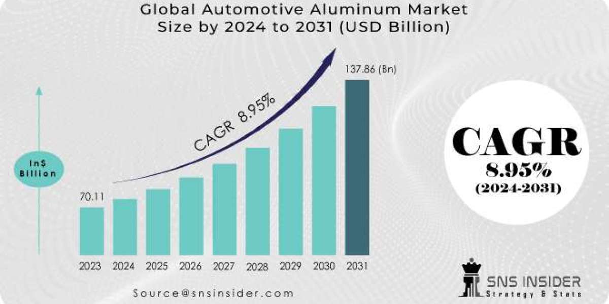 Automotive Aluminum Market Insights: Trends & Forecast 2031
