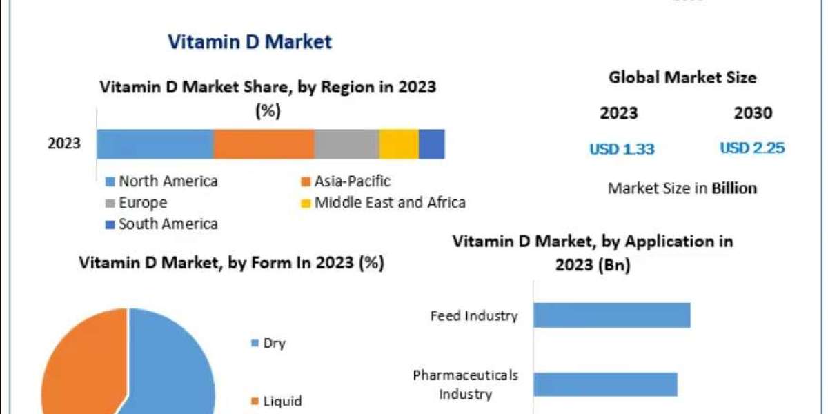Vitamin D Market Comprehensive Research Study, Competitive Landscape and Forecast to 2030