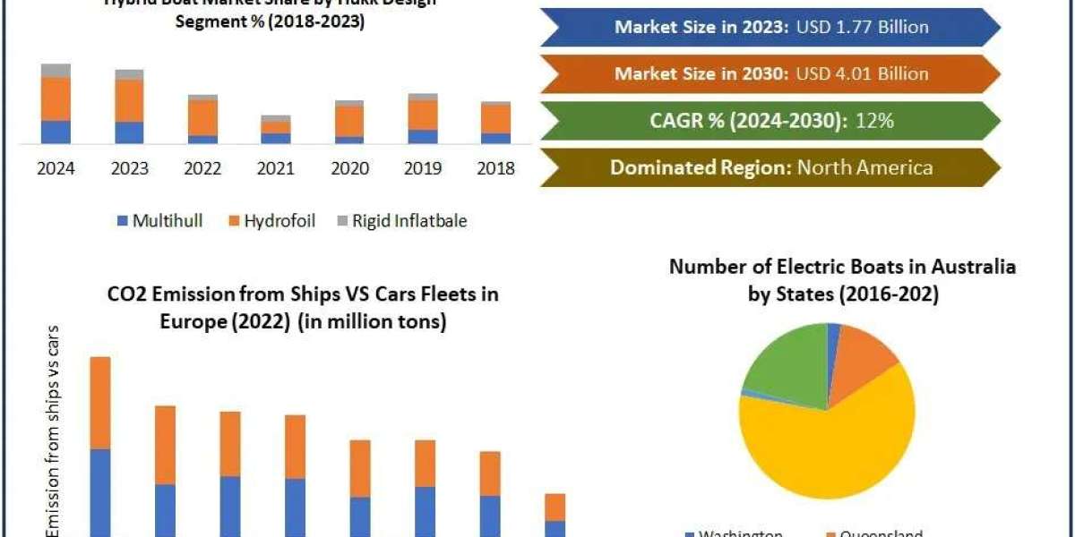 Hybrid Boat Market Analysis by Size, Share, Opportunities, Revenue, Future Scope and Forecast 2030