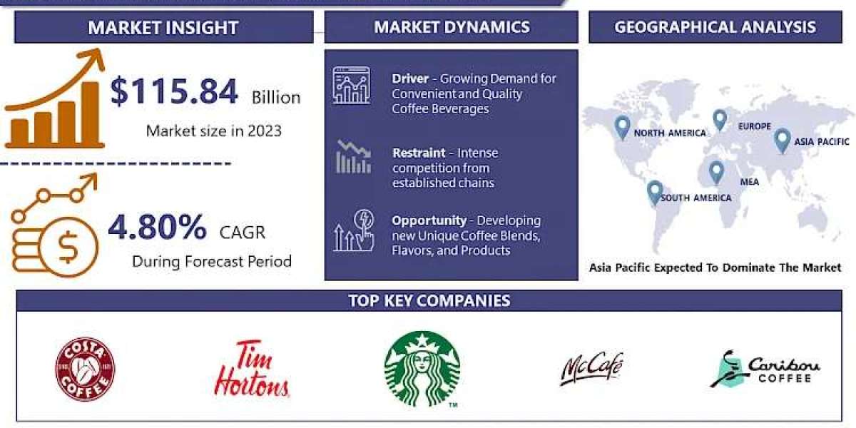 Retail Coffee Chains Market: Emerging Trends and Opportunities 2024-2032