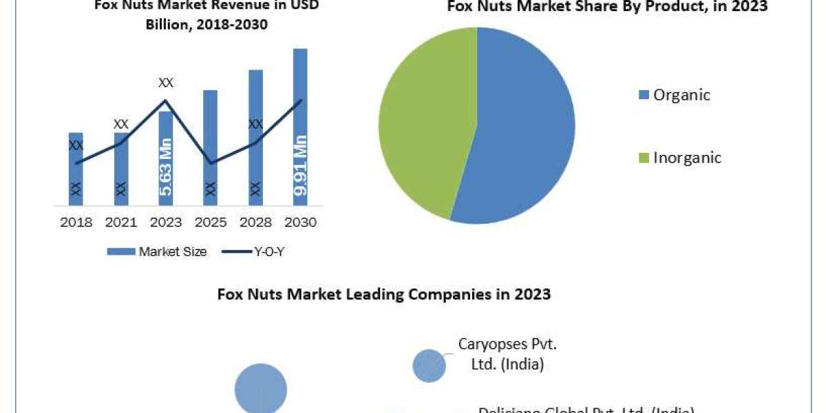 Global Fox Nuts Market to Witness Strong Growth, Driven by Innovations in Product Packaging and Marketing by 2030