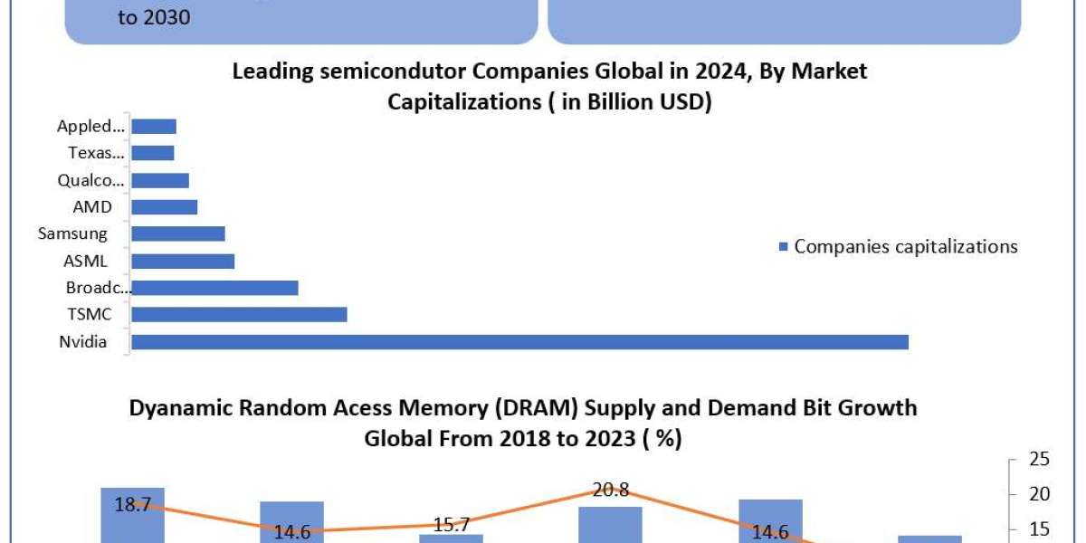 Global Semiconductor Memory Market to See Growth Due to Rising Demand for Solid-State Drives (SSDs) in the Forecast Peri