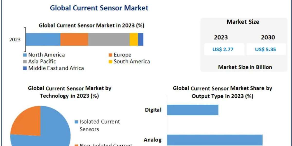 Current Sensor Market Customer Analysis and Forecast: Understanding Buyer Behavior to 2030