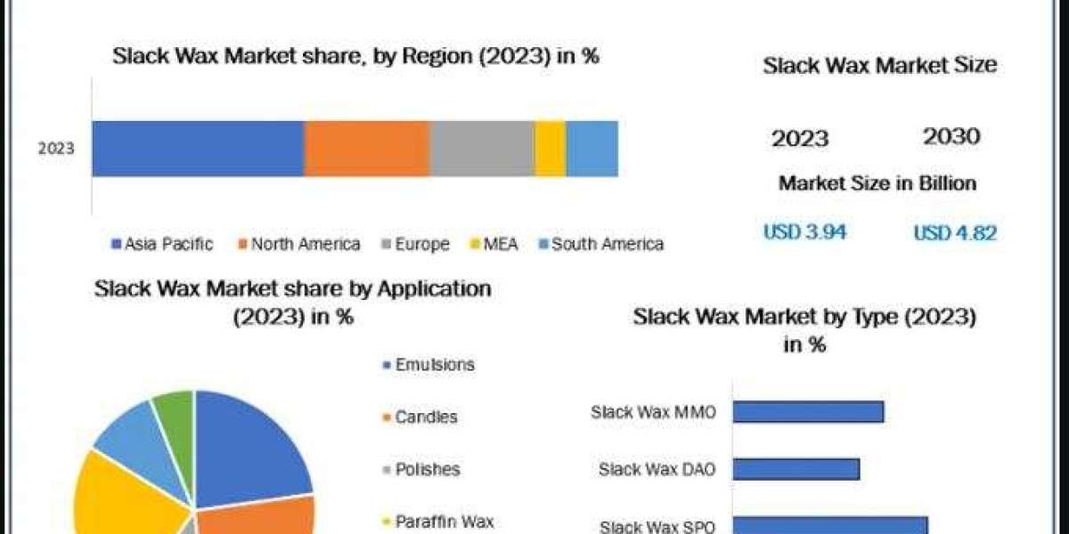 Slack Wax Market Sustainability and Environmental Impact