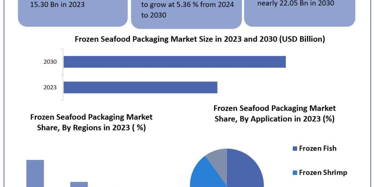 Frozen Seafood Packaging Market to Grow as Consumers Prioritize Freshness and Quality in the Forecast Period of 2024-203