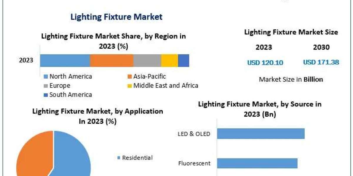 Lighting Fixture Market In-Depth Analysis of Key Players