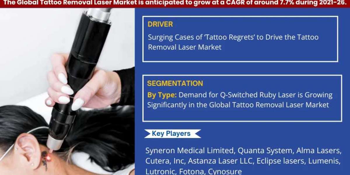 Tattoo Removal Laser Market Bifurcations, Drivers, Restraints, And Trends for 2021-2026