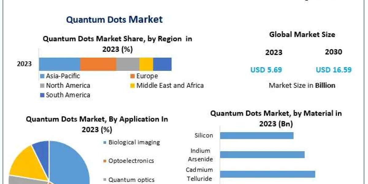 Quantum Dots Market Industry Evaluation, Scale, Key Influences, and Future Developments