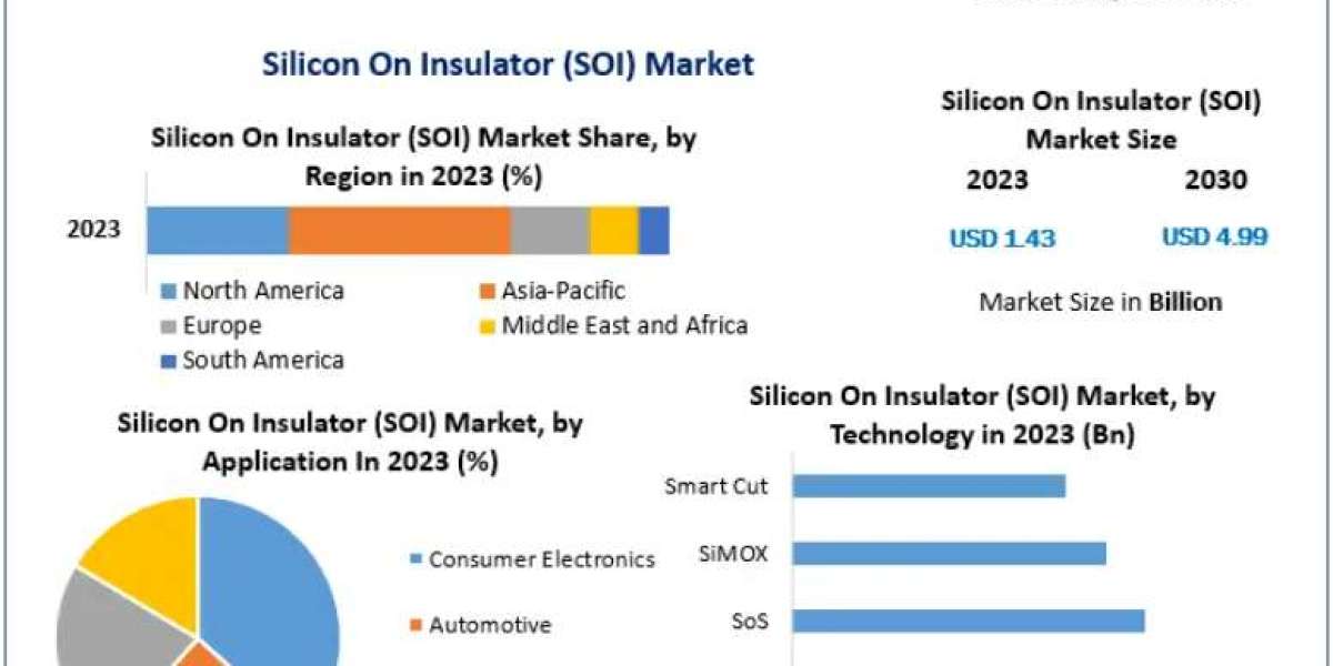 Silicon On Insulator (SOI)Industry Outlook, Market Projections, and Forecast 2030