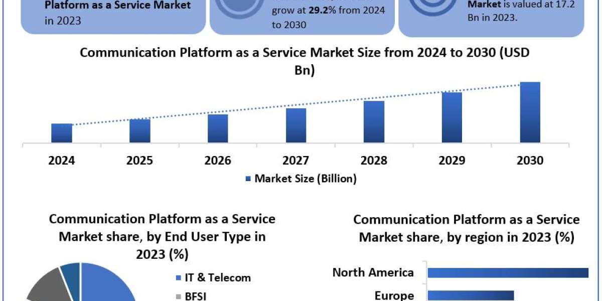 Global Communication Platform as a Service Market to be Driven by Expanding Use in Remote Work and Virtual Events in the