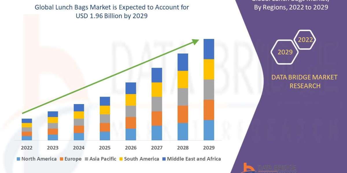 Lunch Bags Market Size, Share, Trends, Demand, Growth and Competitive Outlook