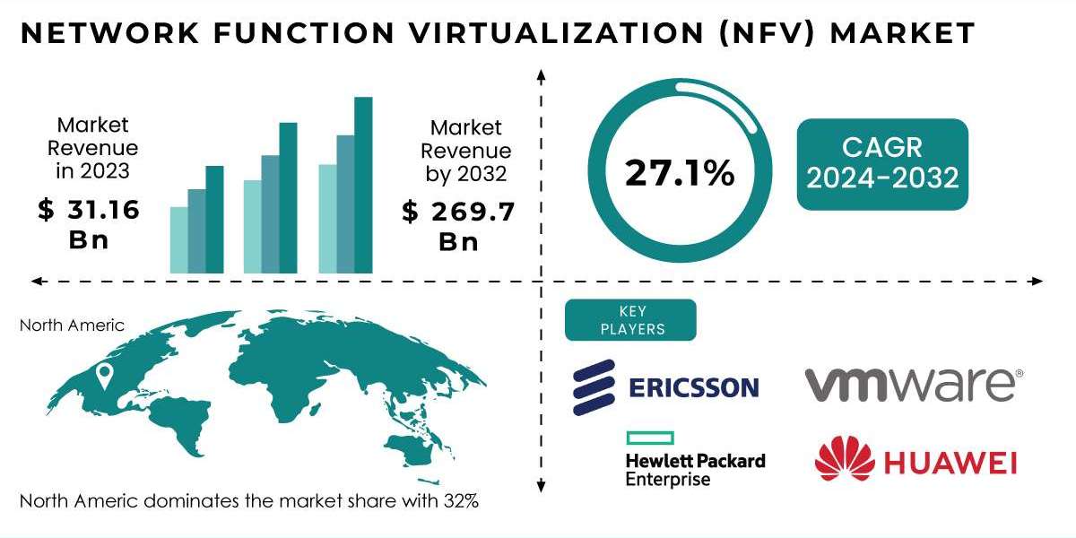 Network Function Virtualization Market | Key Trends and Growth Opportunities