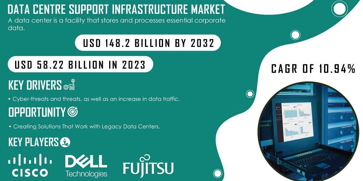 Data Centre Support Infrastructure Market | Recent Developments and Industry Outlook