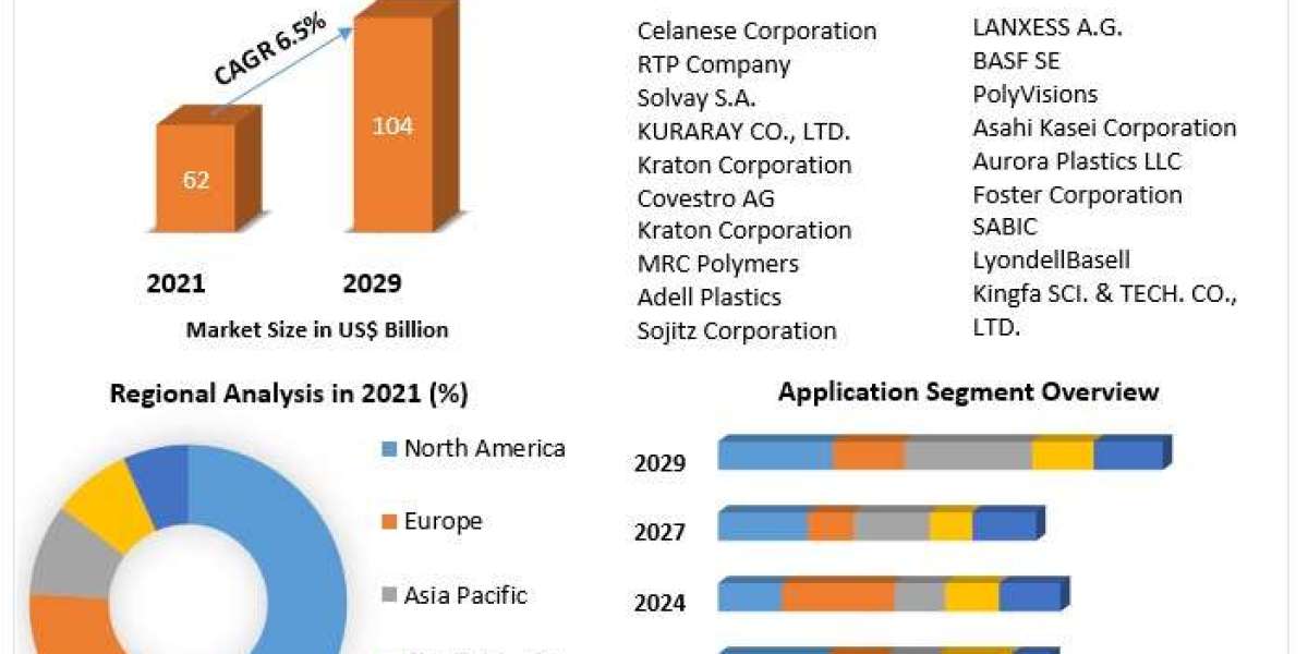 Plastic Compounding Market Surging Import and Export Activities Presents Opportunities 2029