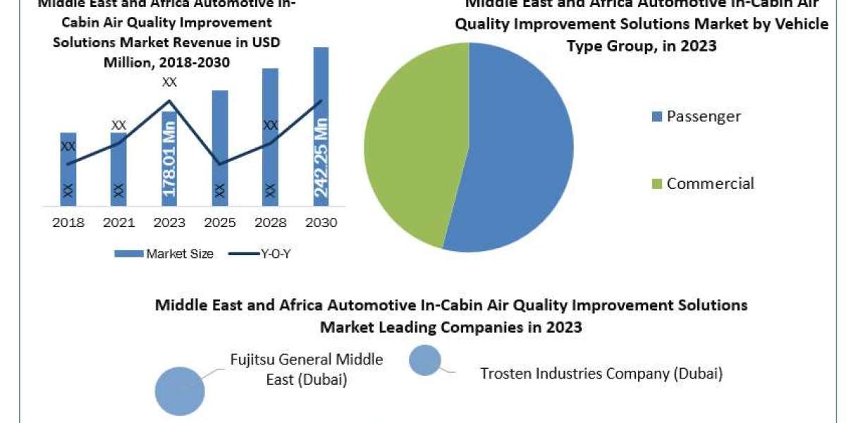 Middle East and Africa Automotive In-Cabin Air Quality Improvement Solutions Market Worth the Numbers: Size, Share, Reve