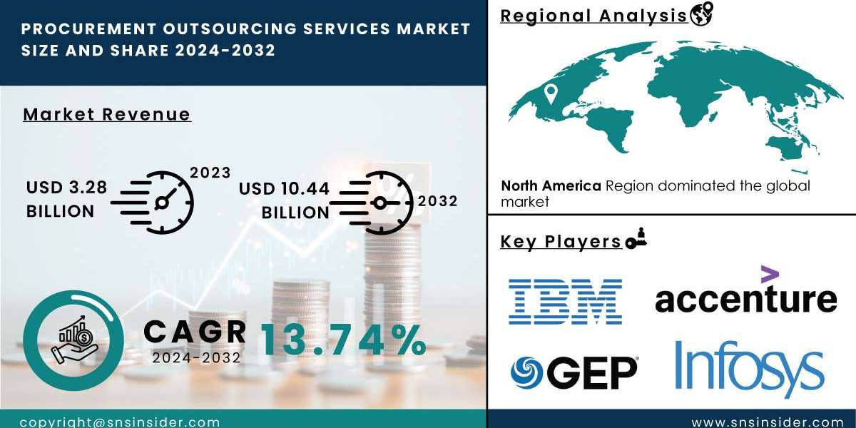 Procurement Outsourcing Services Market | Recent Trends and Future Prospects