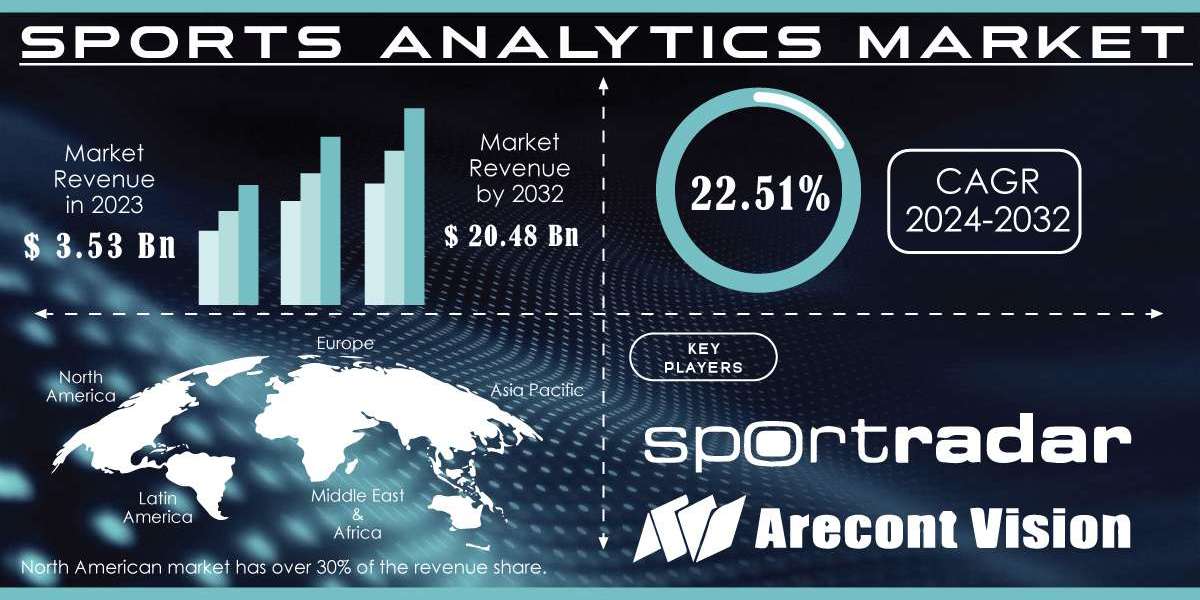 Sports Analytics Market Trends, Regional Analysis