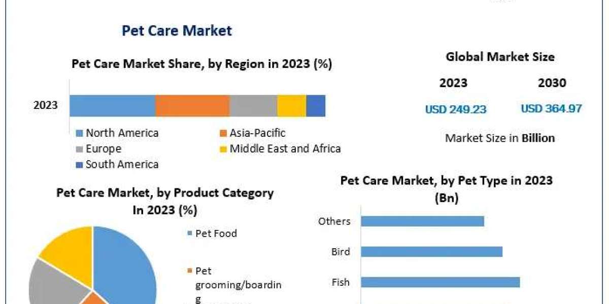 Pet Care Market Insights: CAGR of 5.6% Forecasted to 2030